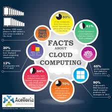 Cloud computing is the foundation for the new world of software development. Infographic 8 Facts About Cloud Computing Acelloria Cloud Computing Cloud Computing Services What Is Cloud Computing