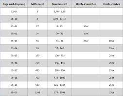 Denn dein 25er schwangerschaftstest kann erst ab 25 miu/ml eine schwangerschaft sicher anzeigen. Die Hcg Tabelle Wie Hoch Sollte Mein Hcg Wert Sein