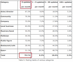 Ghost Town Study Says 70 Percent Of Facebook Pages Are