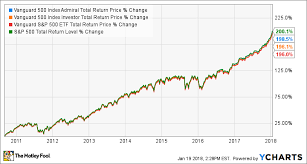 The fund employs an indexing investment approach designed to track the performance of the standard & poor's 500 index, a widely recognized benchmark of u.s. What S An Index Fund Declutter Finance