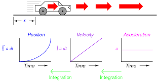 This Is A Neat Picture That Shows How Velocity Acceleration And Speed Are Shown In Graphs Motion Graphs Physical Science Middle School Physics