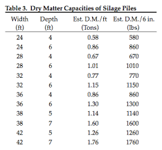 Drive Over Silage Pile Construction Team Forage