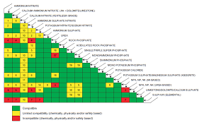 product compatibility matrix physical properties ammonium