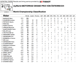 Questa è la classifica della moto gp ex 500 con tutti i piloti che corrono nella massima serie del moto mondiale da valentino rossi , marc marquez, pedrosa , iannone e tutti gli. Motogp Red Bull Ring Cronaca Diretta Live Dovizioso Batte Marquez In Volata Gpone Com
