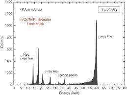 Americium 241 An Overview Sciencedirect Topics