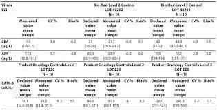 High tumor marker levels can be a sign of cancer. Comparison Of Two Immunoassays For Ca19 9 Cea And Afp Tumor Markers Biochemia Medica