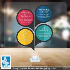 With These Four Divisions We Make Your Business To The Next Level Production Business Consultant Services Financial Strategies Sales And Marketing