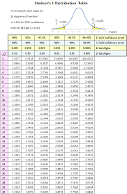 students t distribution table statcalculators com