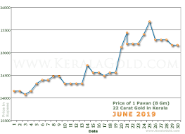 For example, if gold is at $1200 per ounce and silver is at $15 per ounce, the ratio would be calculated as $1200/$15 = 80. Daily Gold Price Chart June 2019 Kerala Gold About Traditional Modern Diamond Platinum Ornaments Gold Prices Investing In Gold