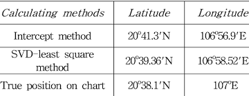 The Results Of Ship Position With Methods Download Table