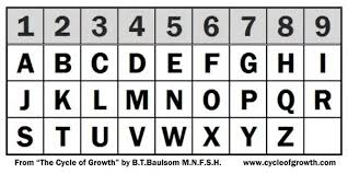 Alphabet refers to the letters of a language, arranged in the order fixed by custom. What Are The Numerological Values Of Different Alphabets Some Say That Alphabets Have A Value Of 9 While Others Say That It Is 8 Which Is True Quora