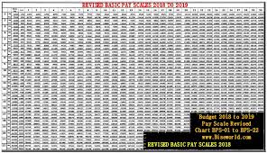 Budget 2019 To 2020 Pay Scale Revision Of Government