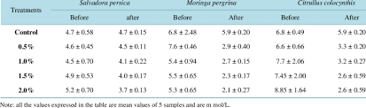 average blood glucose level before and after treatment