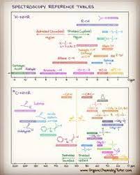 Spectroscopy Cheat Sheets Organic Chemistry Tutor Organic Chemistry Organic Chemistry Study Chemistry