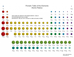 Periodic Table Showing Size Of Atoms Periodic Table Of The Elements Periodic Elements Periodic Table