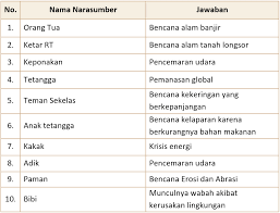 Kunci jawaban tema 6 kelas 4 halaman 2 3 4 8 9. Pin Di Kunci Jawaban Tematik