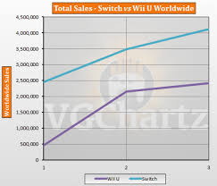 Switch Vs Wii U Vgchartz Gap Charts May 2017 Update