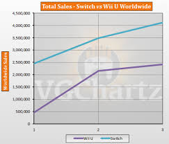 switch vs wii u vgchartz gap charts may 2017 update