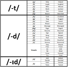 Listen to the audio pronunciation in the cambridge english dictionary. Let S Learn English Regular Verbs Regular Verbs English Verbs Pronunciation English