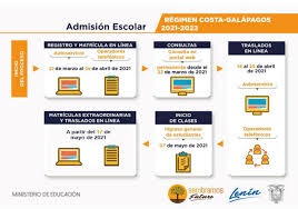 Querida comunidad educativa, este 12 de agosto iniciamos el proceso de sistema de admisión escolar 2022.¿sabes lo que es sae? Facebook