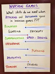 Pe Poster Teaching Games For Understanding Tgfu Invasion Games In 2022 Teaching Game Elementary Physical Education Physical Education Lessons