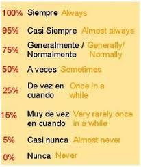 Adverbios De Frecuencia Follow My Profile For More And Visit My Website How To Speak Spanish Learn To Speak Spanish Spanish Language Learning