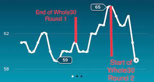 It S Interesting Seeing How Whole30 Affects My Resting Heart Rate Whole30