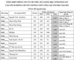 Căn cứ vào số lượng học sinh đăng ký dự tuyển và chỉ tiêu được giao, học sinh có thể biết được tỉ lệ chọi vào lớp 10 ở từng trường thpt công lập năm. Ha Ná»™i Cong Bá»' Tá»· Lá»‡ Chá»i Vao Lá»›p 10 Thpt Cong Láº­p NÄƒm Há»c 2020 2021