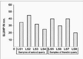 Chart For Slump Of Salood And Nandini Quarry Concrete