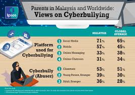 What are examples of cyberbullying? Malaysian And Global Views On Cyberbullying Ipsos
