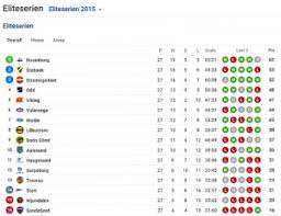 Eliteserien football scores, fixtures, tables & more at scorespro. Norway Sofascore Eliteserien Sofascore News