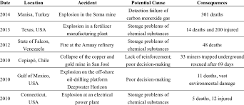 We did not find results for: Examples Of Major Industrial Accidents Download Table