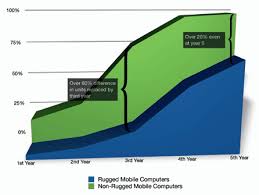 Toughbook Tco Chart Cdce