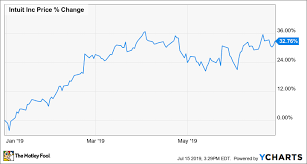 why intuit stock gained 33 in the first half of 2019 the