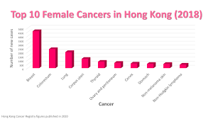 Your doctor will likely order a mammogram and. Breast Cancer Hong Kong Breast Cancer Foundation Local Statistics