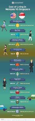 Using the estimate above, the total cost of living for a student will average at rm2,000 (us$500) per month or rm24,000 (us$6,000) per year. Cost Of Living In Malaysia Vs Singapore