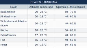 Je nachdem ob es sich um einen wohn schlaf oder arbeitsraum handelt variieren die idealwerte. Schimmel Und Losende Tapete Gesundheit Und Medizin Feuchtigkeit
