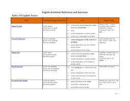 Table Of English Tenses