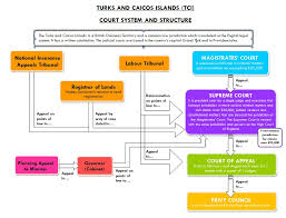 Tci Court System And Structure Misick Stanbrook