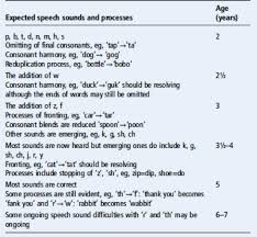 Normal Speech And Language Development Paeds In A Pod Speech sound developmental chart language stuff pinterest. normal speech and language development