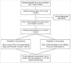 Flow Chart For Hepatitis B Vaccine Non Responders Hepatitis