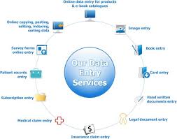 Data Expert Outsourcing Services Is Devoted To Provide All Type Of Cost Effective Data Entry Services To Our Cli Data Entry Jobs Data Entry Projects Data Entry