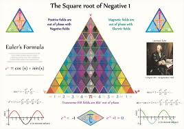 Tetryonics 84 05 Square Root Of Negative One The Physical Quantum Geometry Of Euler S Formula Revealed Leonhard Euler Physics Math