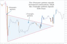The double red pattern p in bar pattern the breakout strategy. Modern View Of Classical Forex Patterns Most Popular In Trading Fxssi Forex Sentiment Board