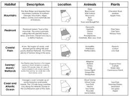 georgia habitats on my mind a third grade resource for standard s3l1