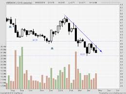 Pre Ge14 Klci Weekly Chart Klse Bursa Malaysia Stock