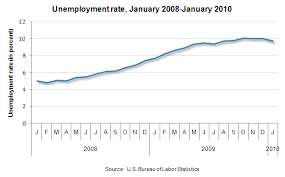 Chart U S Unemployment Rate Over The Last 25 Months