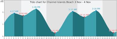 Channel Islands Beach Tide Times Tides Forecast Fishing