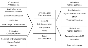 Une mutuelle santé ou une assurance vie ? Sustainability Empowerment In The Workplace Determinants And Effects Springerlink