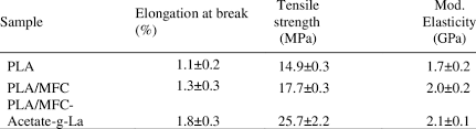 Starting from semester 2 20182019, it is compulsory to use this template. The Result Of Mechanical Strength Test Using Utm Download Table